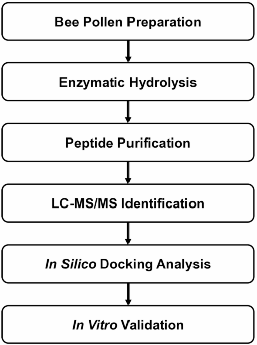 source_image_1-15 Bee Pollen Peptide Shows Dual Anti-Diabetic Potential in Lab Tests source image 1